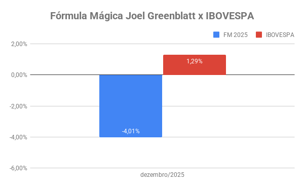 fórmula mágica Dezembro 2025
