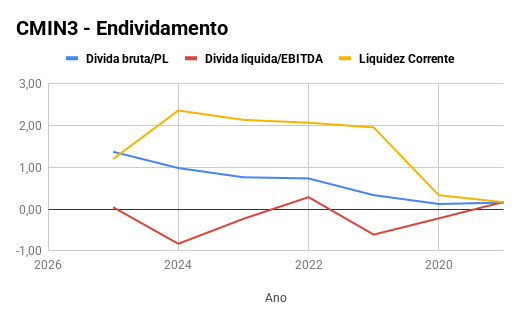 Comparativo do endividamento da CMIN3 entre 2025 a 2020