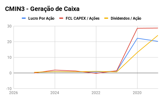 Comparativo entre Fluxo de Caixa Operacional e Lucro Líquido da CMIN3 em 2025